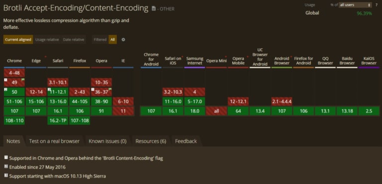 Brotli browser acceptance