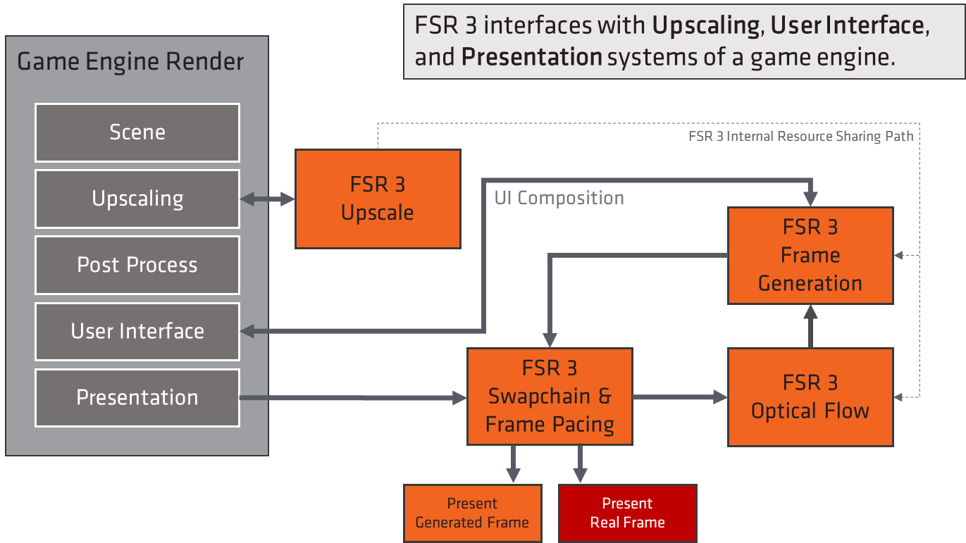 FSR 3 Data Flow - diagram showing how data flows with FSR 3