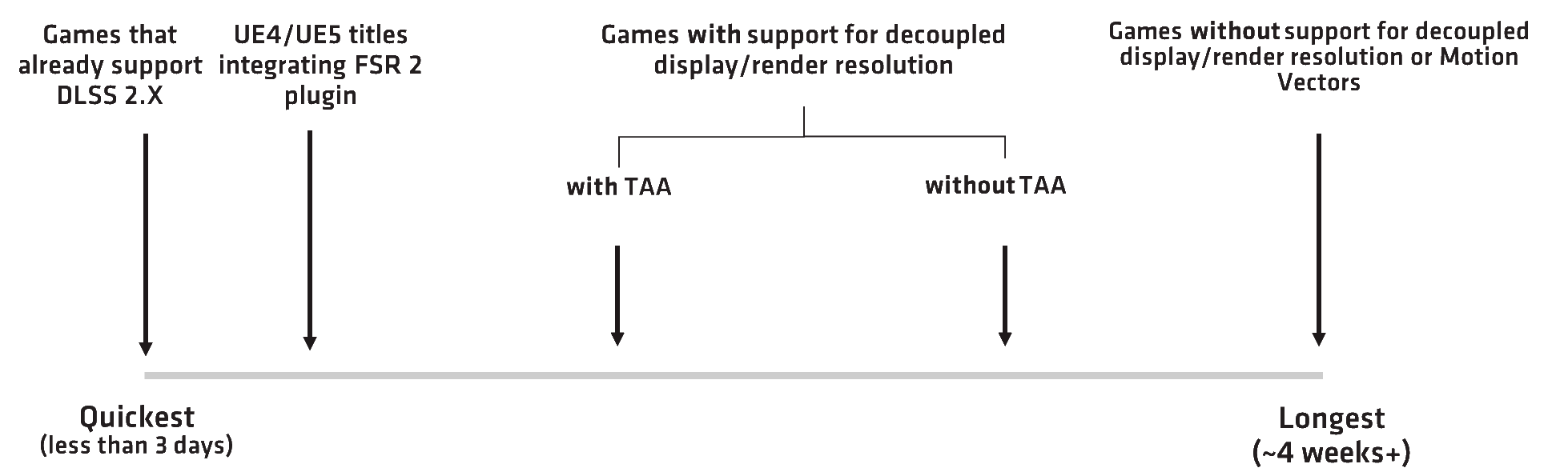 FSR 2 timeline